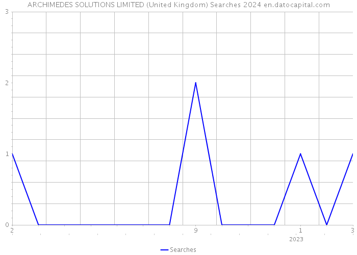 ARCHIMEDES SOLUTIONS LIMITED (United Kingdom) Searches 2024 