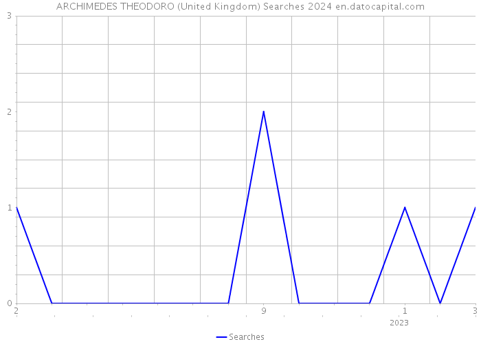 ARCHIMEDES THEODORO (United Kingdom) Searches 2024 