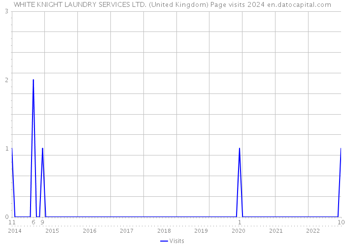 WHITE KNIGHT LAUNDRY SERVICES LTD. (United Kingdom) Page visits 2024 