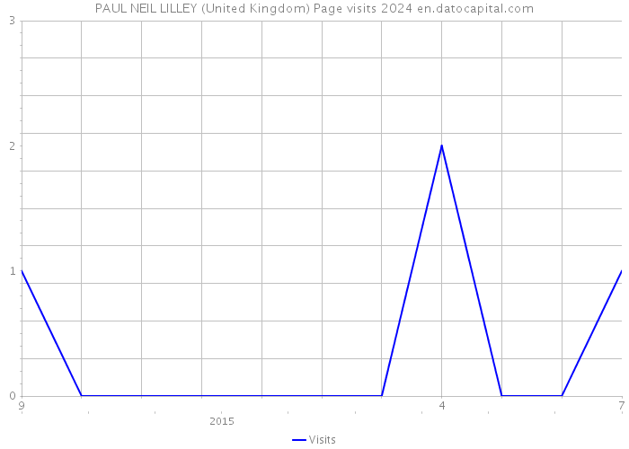 PAUL NEIL LILLEY (United Kingdom) Page visits 2024 