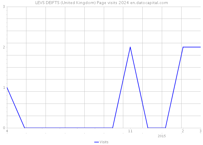 LEVS DEIFTS (United Kingdom) Page visits 2024 