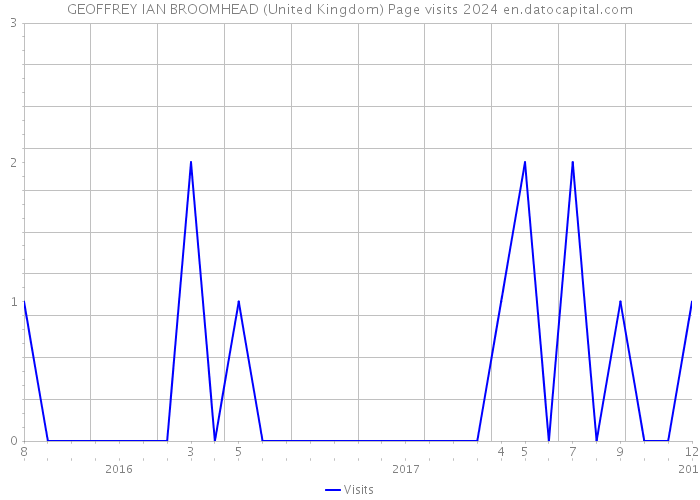 GEOFFREY IAN BROOMHEAD (United Kingdom) Page visits 2024 