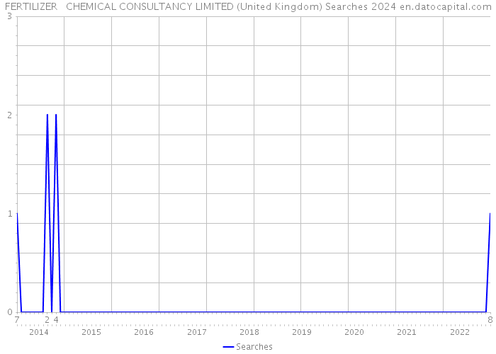 FERTILIZER + CHEMICAL CONSULTANCY LIMITED (United Kingdom) Searches 2024 