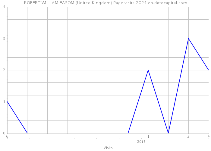 ROBERT WILLIAM EASOM (United Kingdom) Page visits 2024 