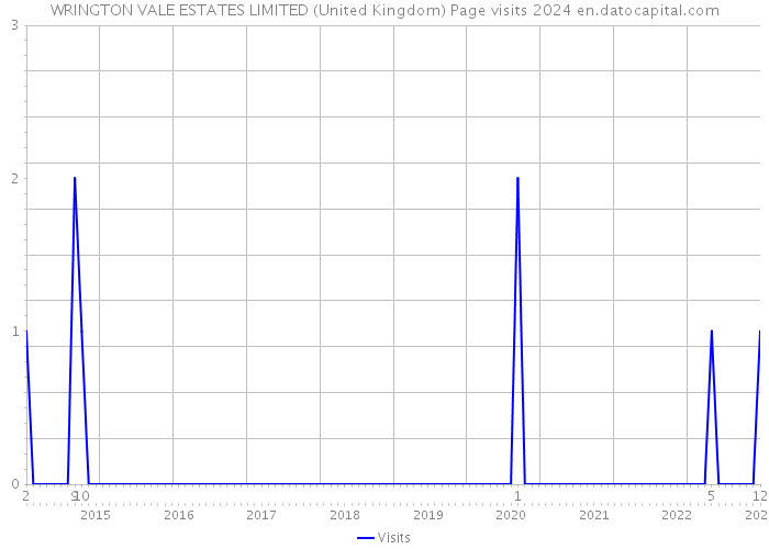 WRINGTON VALE ESTATES LIMITED (United Kingdom) Page visits 2024 