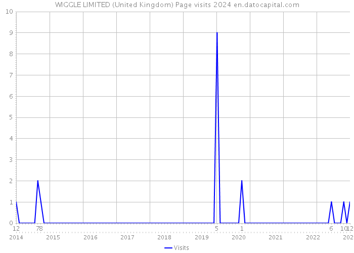 WIGGLE LIMITED (United Kingdom) Page visits 2024 