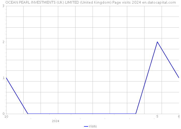 OCEAN PEARL INVESTMENTS (UK) LIMITED (United Kingdom) Page visits 2024 