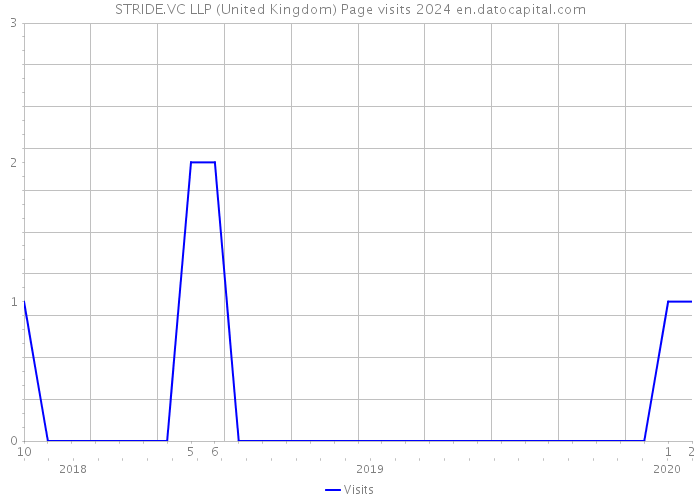 STRIDE.VC LLP (United Kingdom) Page visits 2024 
