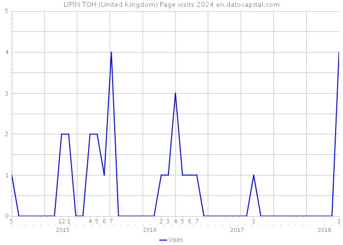 LIPIN TOH (United Kingdom) Page visits 2024 