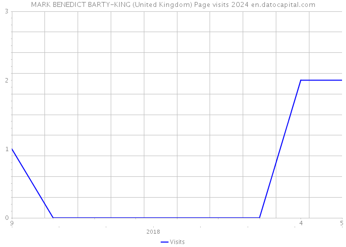 MARK BENEDICT BARTY-KING (United Kingdom) Page visits 2024 