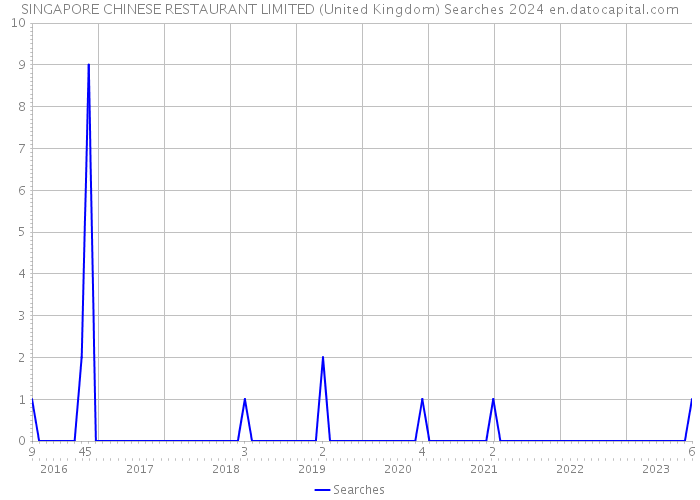 SINGAPORE CHINESE RESTAURANT LIMITED (United Kingdom) Searches 2024 
