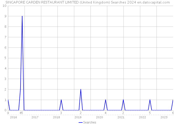 SINGAPORE GARDEN RESTAURANT LIMITED (United Kingdom) Searches 2024 