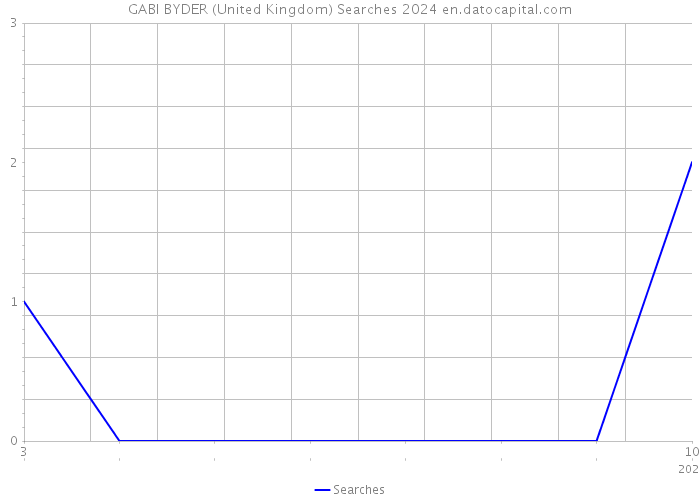 GABI BYDER (United Kingdom) Searches 2024 