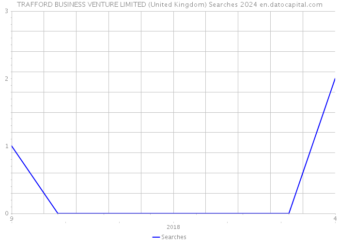 TRAFFORD BUSINESS VENTURE LIMITED (United Kingdom) Searches 2024 