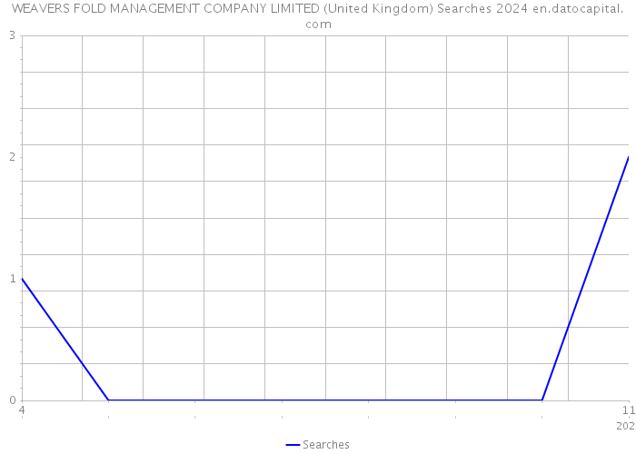 WEAVERS FOLD MANAGEMENT COMPANY LIMITED (United Kingdom) Searches 2024 
