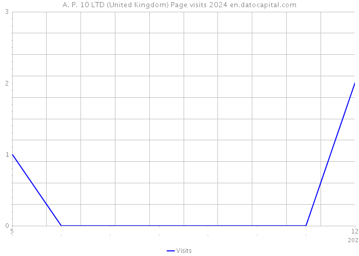 A. P. 10 LTD (United Kingdom) Page visits 2024 