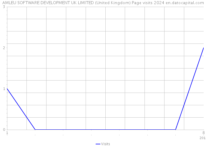 AMLEU SOFTWARE DEVELOPMENT UK LIMITED (United Kingdom) Page visits 2024 