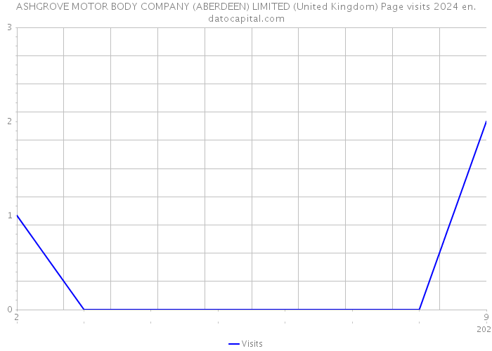 ASHGROVE MOTOR BODY COMPANY (ABERDEEN) LIMITED (United Kingdom) Page visits 2024 