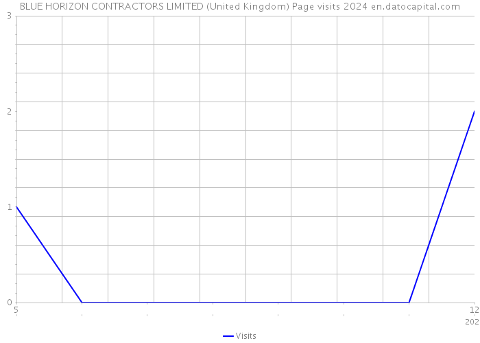 BLUE HORIZON CONTRACTORS LIMITED (United Kingdom) Page visits 2024 