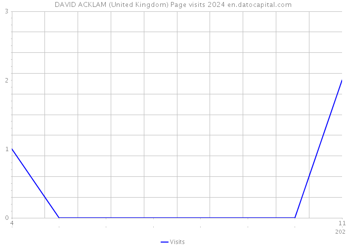 DAVID ACKLAM (United Kingdom) Page visits 2024 