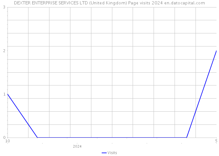 DEXTER ENTERPRISE SERVICES LTD (United Kingdom) Page visits 2024 