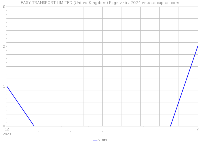 EASY TRANSPORT LIMITED (United Kingdom) Page visits 2024 