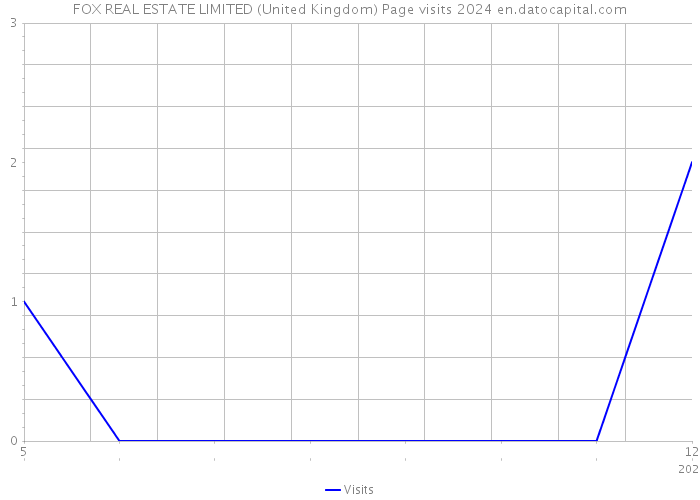 FOX REAL ESTATE LIMITED (United Kingdom) Page visits 2024 