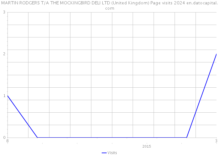 MARTIN RODGERS T/A THE MOCKINGBIRD DELI LTD (United Kingdom) Page visits 2024 