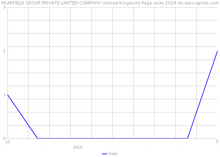 MUIRFIELD GROUP PRIVATE LIMITED COMPANY (United Kingdom) Page visits 2024 