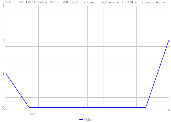 NU-FIT PVCU WINDOWS & DOORS LIMITED (United Kingdom) Page visits 2024 