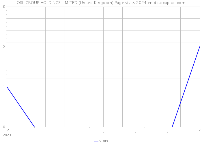 OSL GROUP HOLDINGS LIMITED (United Kingdom) Page visits 2024 