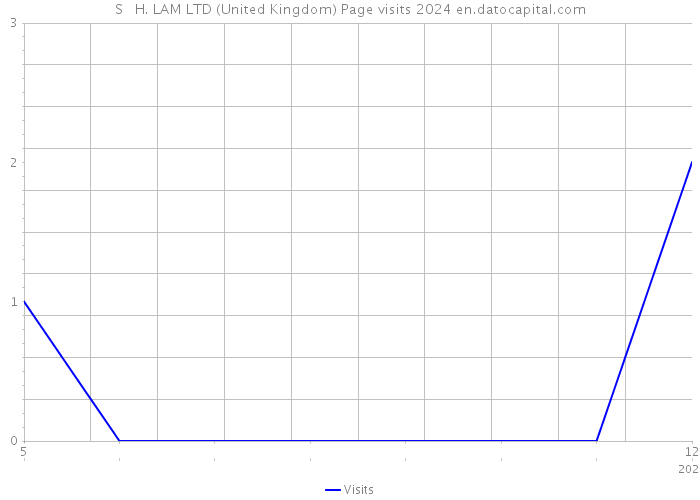 S + H. LAM LTD (United Kingdom) Page visits 2024 