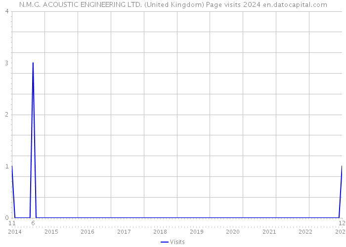 N.M.G. ACOUSTIC ENGINEERING LTD. (United Kingdom) Page visits 2024 