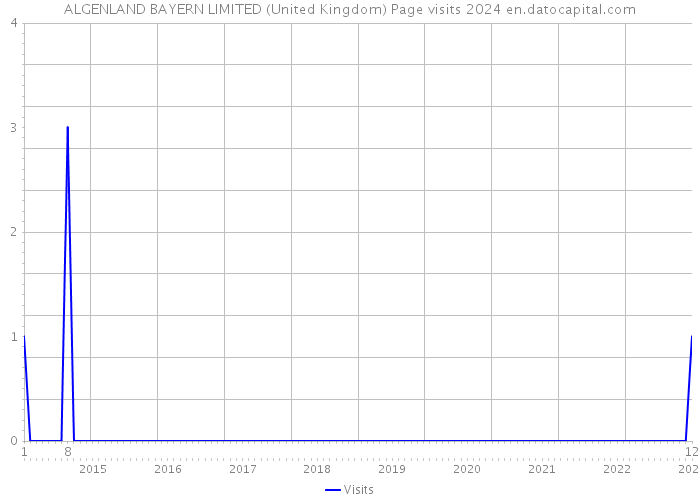 ALGENLAND BAYERN LIMITED (United Kingdom) Page visits 2024 