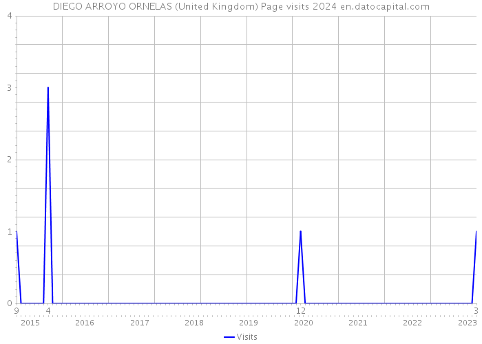 DIEGO ARROYO ORNELAS (United Kingdom) Page visits 2024 
