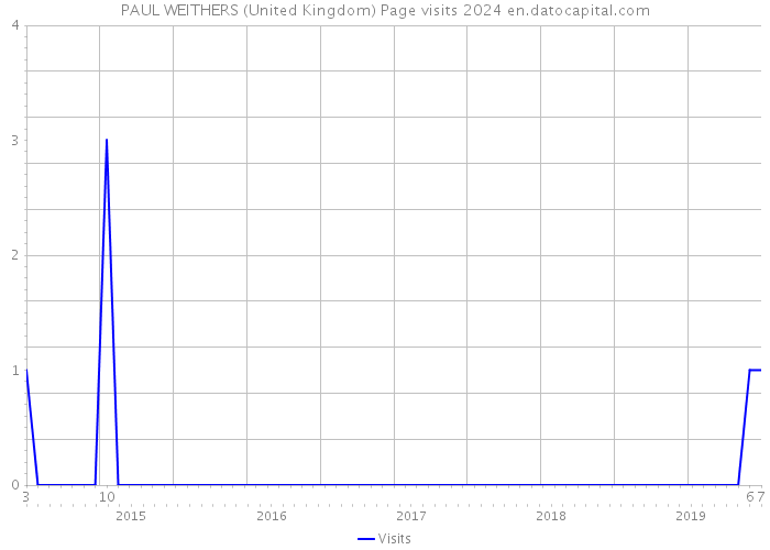 PAUL WEITHERS (United Kingdom) Page visits 2024 