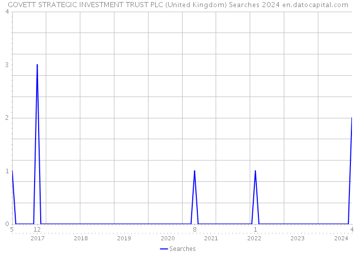 GOVETT STRATEGIC INVESTMENT TRUST PLC (United Kingdom) Searches 2024 