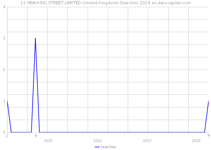 11 NEW KING STREET LIMITED (United Kingdom) Searches 2024 