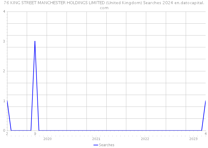 76 KING STREET MANCHESTER HOLDINGS LIMITED (United Kingdom) Searches 2024 