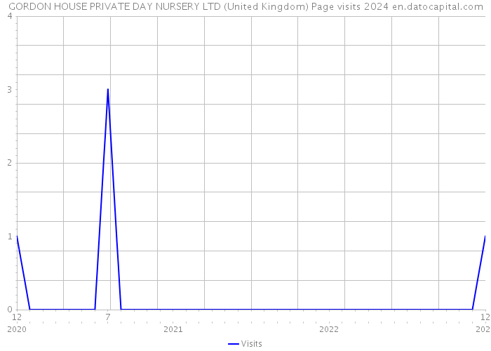 GORDON HOUSE PRIVATE DAY NURSERY LTD (United Kingdom) Page visits 2024 