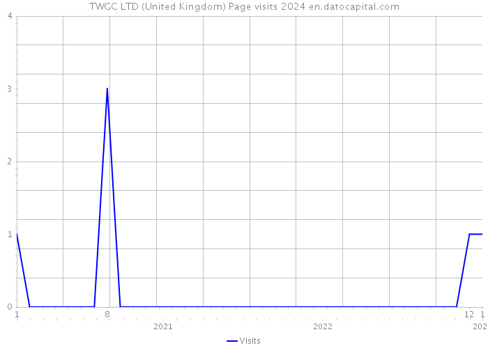 TWGC LTD (United Kingdom) Page visits 2024 