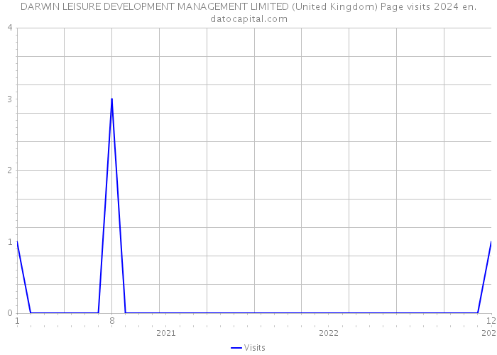 DARWIN LEISURE DEVELOPMENT MANAGEMENT LIMITED (United Kingdom) Page visits 2024 