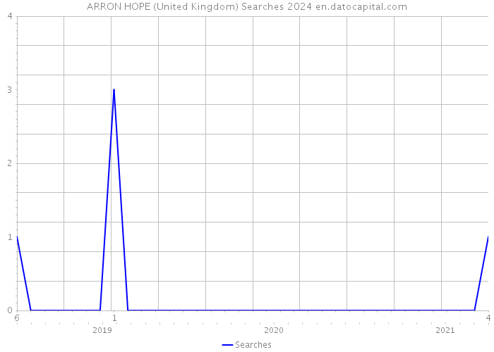ARRON HOPE (United Kingdom) Searches 2024 