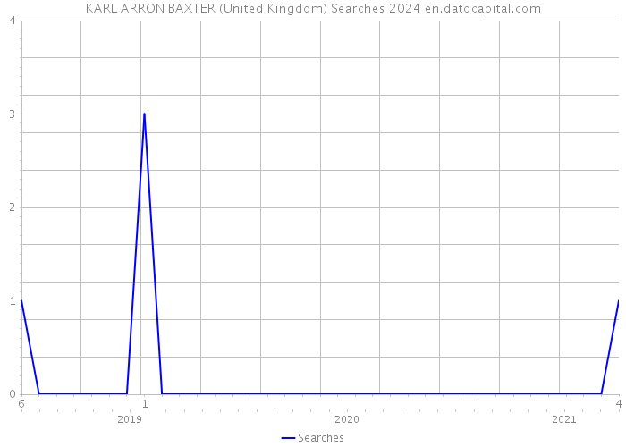 KARL ARRON BAXTER (United Kingdom) Searches 2024 