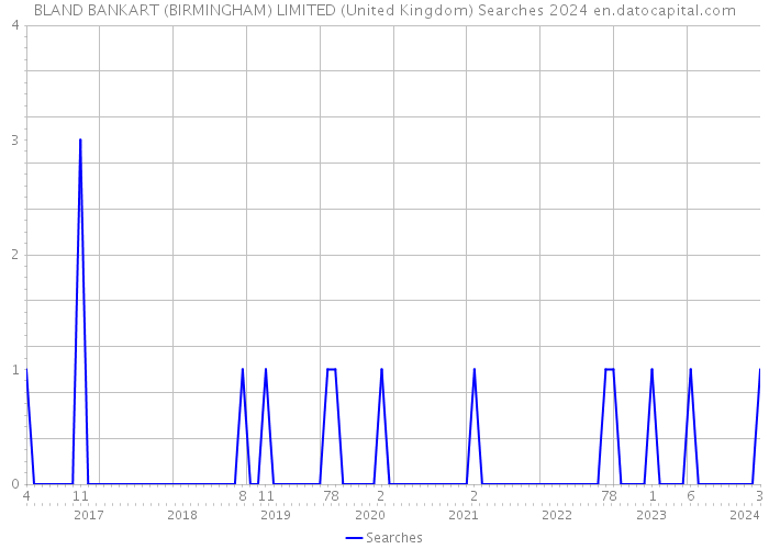 BLAND BANKART (BIRMINGHAM) LIMITED (United Kingdom) Searches 2024 