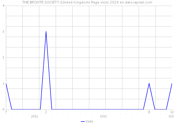 THE BRONTE SOCIETY (United Kingdom) Page visits 2024 