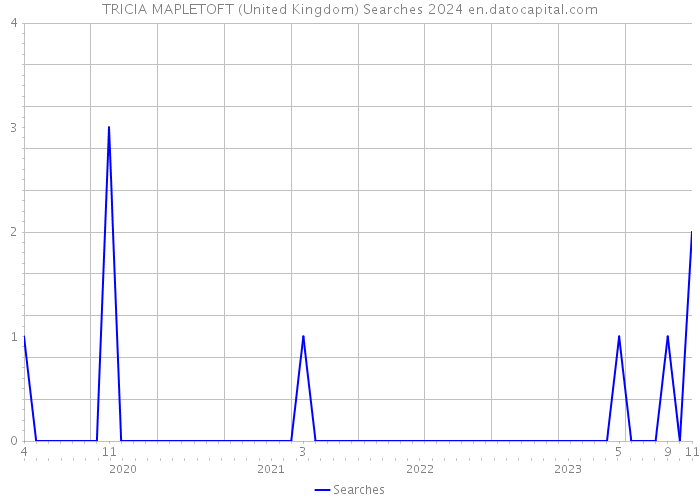 TRICIA MAPLETOFT (United Kingdom) Searches 2024 