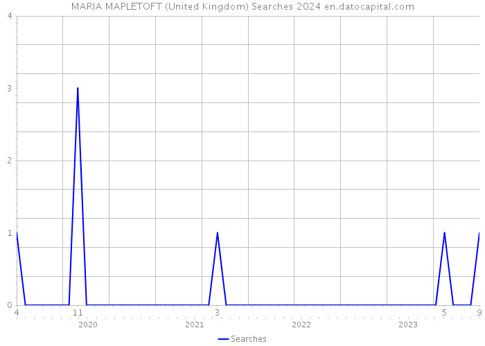 MARIA MAPLETOFT (United Kingdom) Searches 2024 