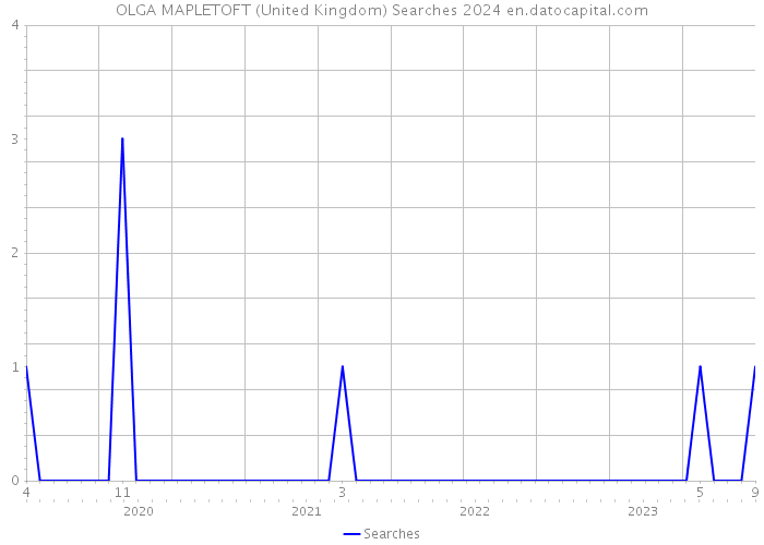 OLGA MAPLETOFT (United Kingdom) Searches 2024 