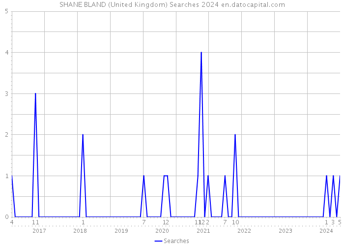 SHANE BLAND (United Kingdom) Searches 2024 